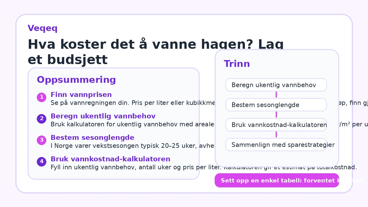 Hva koster det å vanne hagen? Lag et budsjett